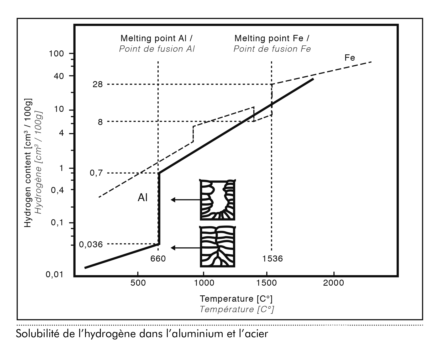 solubilité hydrogène dans aluminium